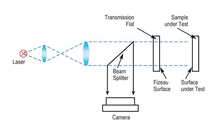 Fizeau construction