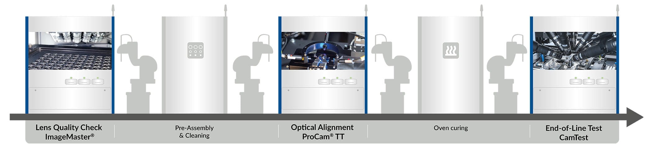 Automated camera assembly line