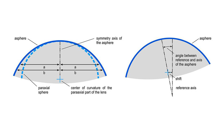 Schematic drawing: The most important parameters of an aspherical lens